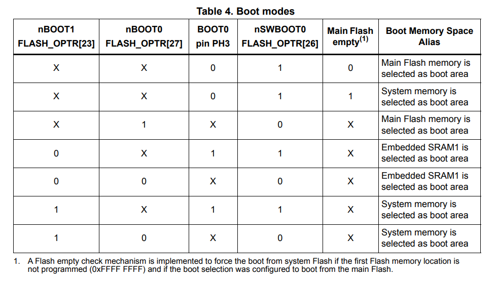 STm32 Reference Manual